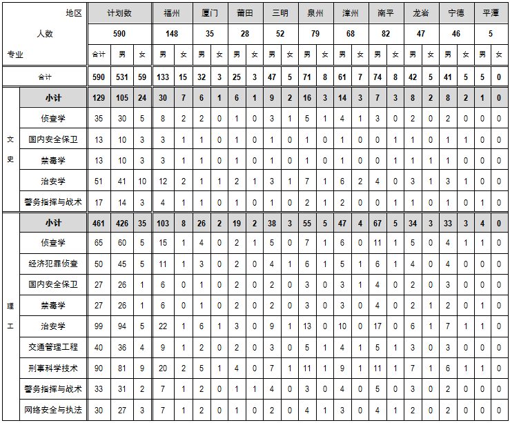 福建警察學院2019年招生計劃