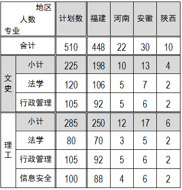 福建警察學院2019年招生計劃