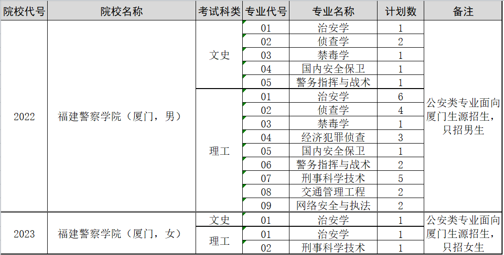 福建警察學院福建省內各批次院校代號和專業(yè)代號（2019）