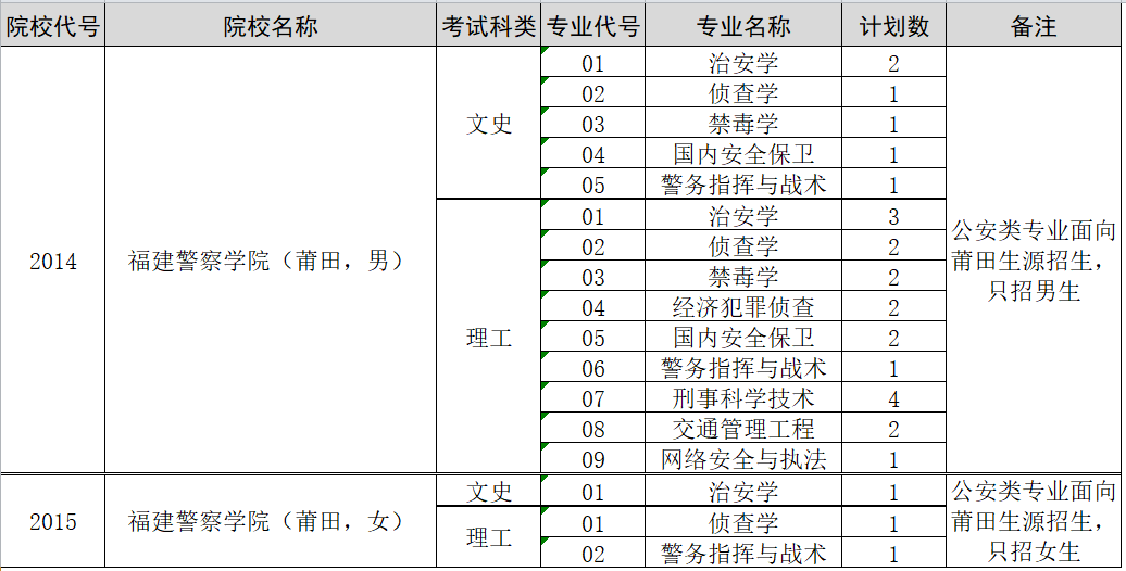 福建警察學院福建省內各批次院校代號和專業(yè)代號（2019）