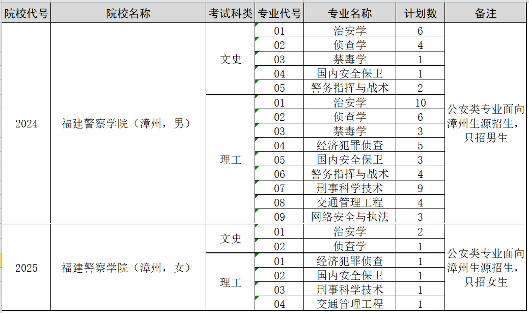 福建警察學院福建省內各批次院校代號和專業(yè)代號（2019）