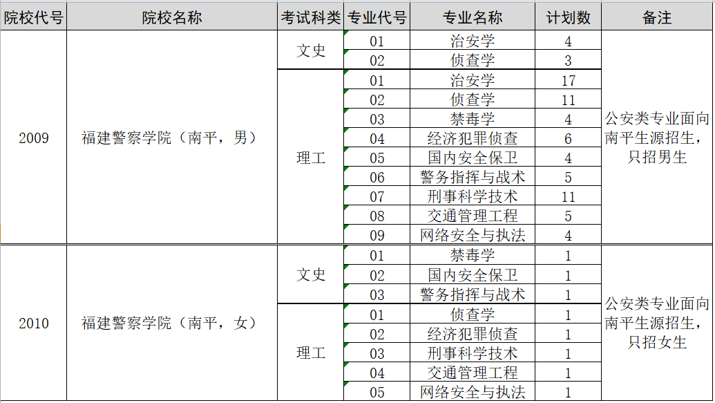 福建警察學院福建省內各批次院校代號和專業(yè)代號（2019）