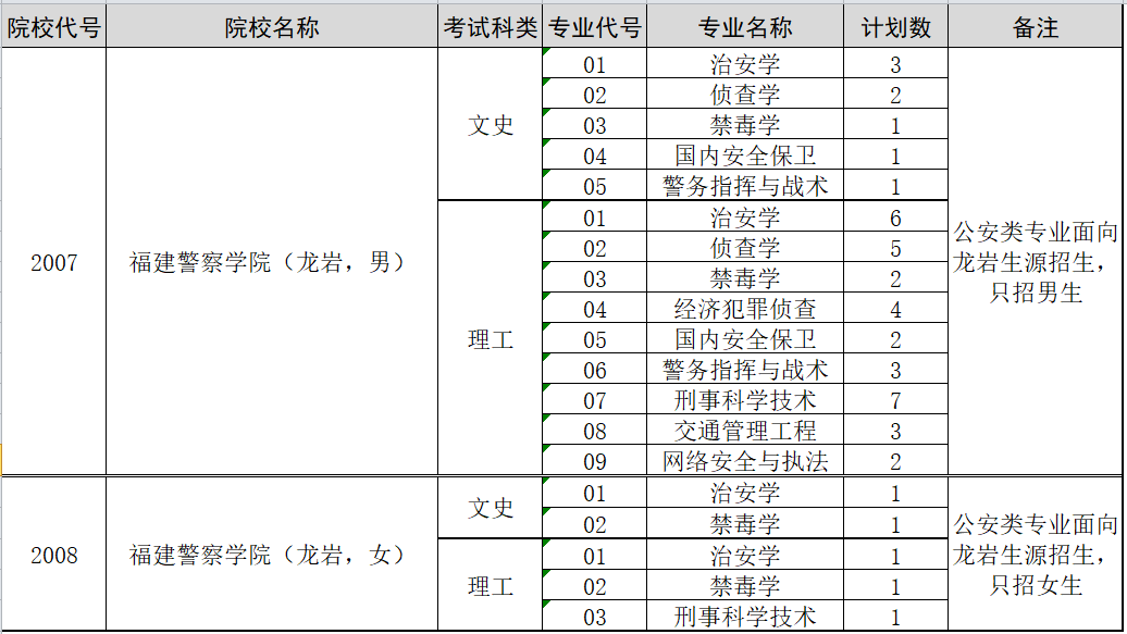 福建警察學院福建省內各批次院校代號和專業(yè)代號（2019）