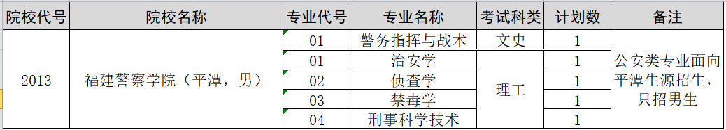 福建警察學院福建省內各批次院校代號和專業(yè)代號（2019）