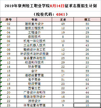 泉州輕工職業(yè)學(xué)院8月14日文理科第一次征求志愿公告