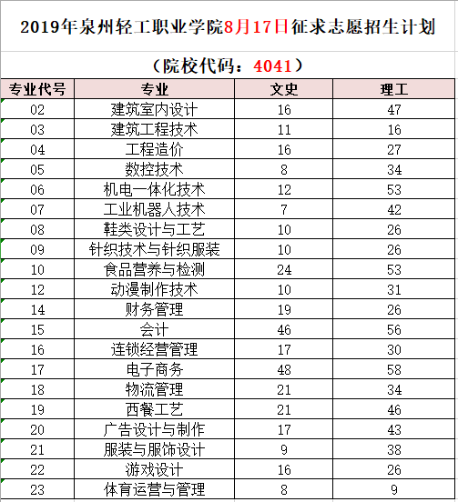 泉州輕工職業(yè)學(xué)院第二次征求志愿來啦！