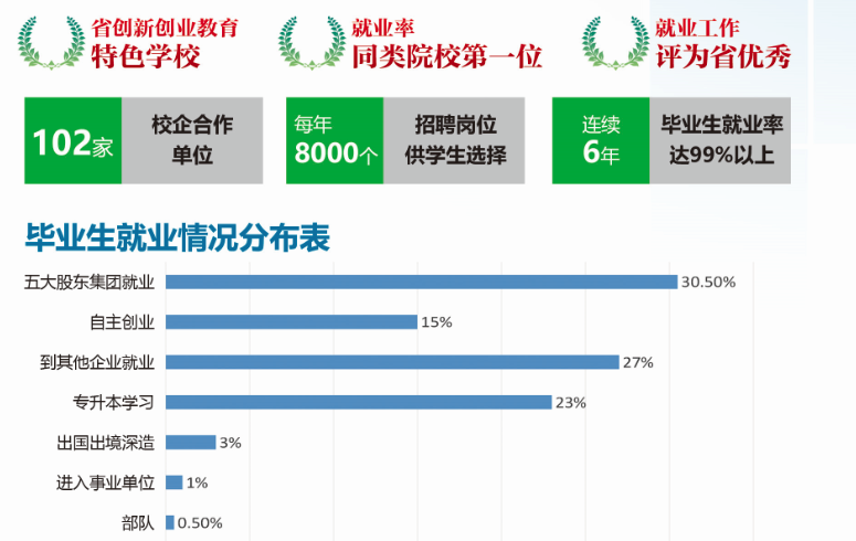 泉州輕工職業(yè)學(xué)院就業(yè)保障Employment Security