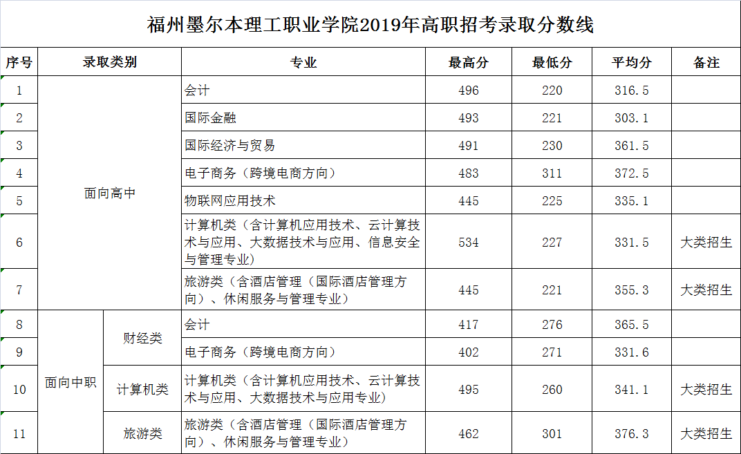 福州墨爾本理工職業(yè)學(xué)院2019年高職招考錄取分?jǐn)?shù)線