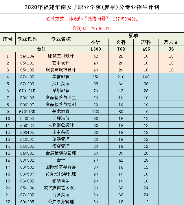 2020年福建華南女子職業(yè)學(xué)院夏季招生計(jì)劃表