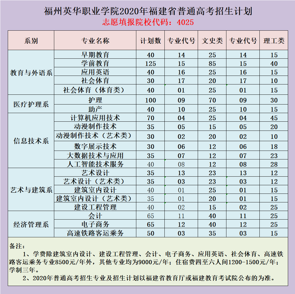 福州英華職業(yè)學院2020年福建省普通高考招生計劃（院校代碼：4025）