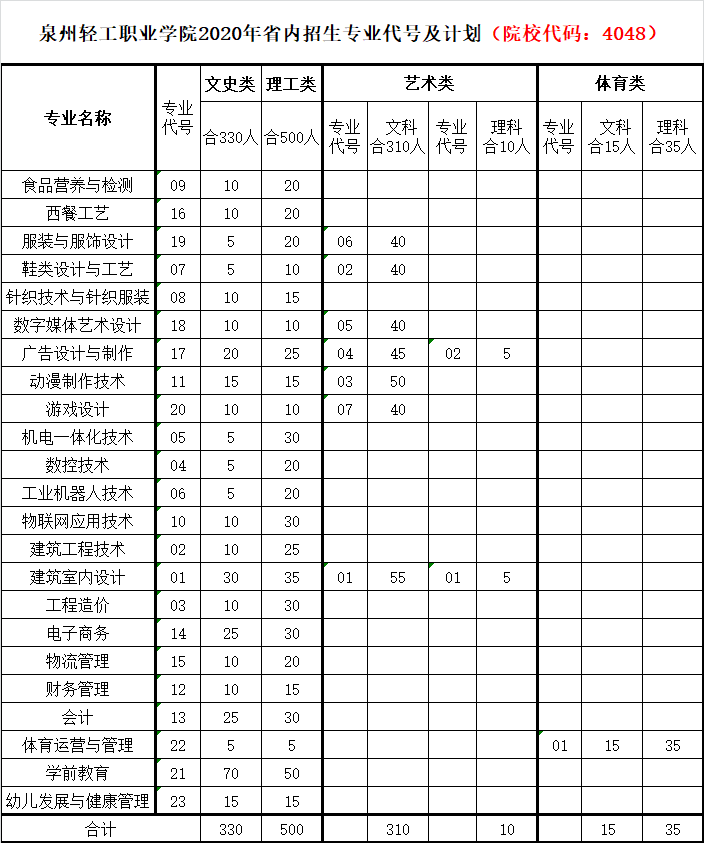 泉州輕工職業(yè)學(xué)院（院校代碼4048）2020年普高計劃數(shù)