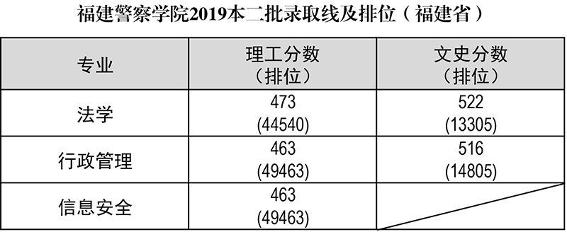 2019年福建警察學院提前批及福建省本二批錄取線和排位