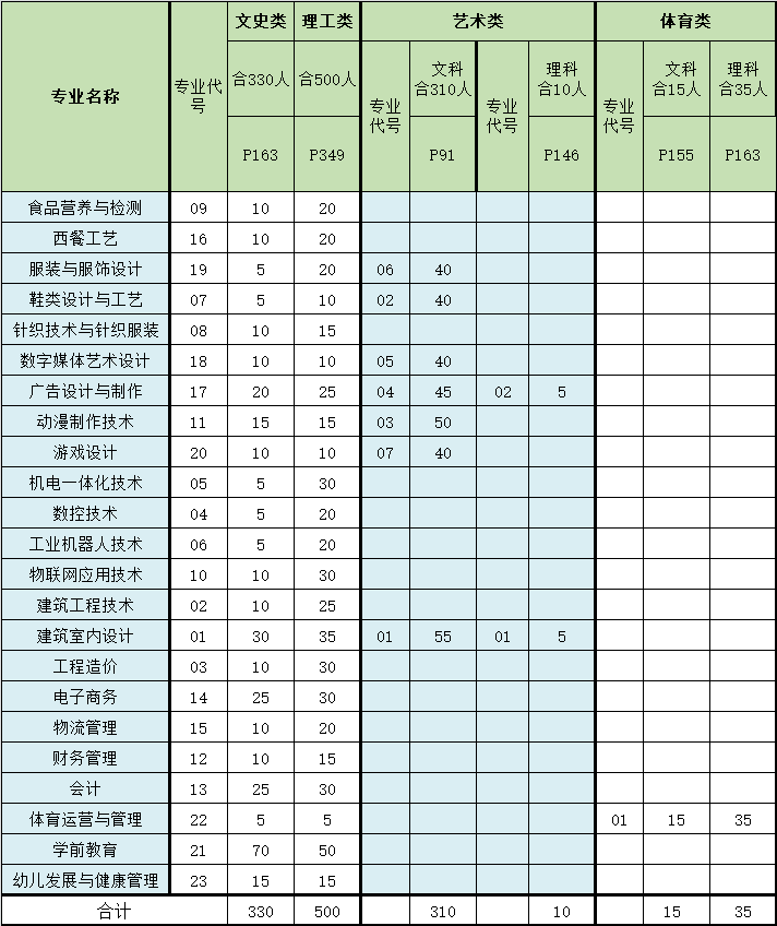 【重磅】2020年泉州輕工職業(yè)學(xué)院分省分專(zhuān)業(yè)招生計(jì)劃出爐！