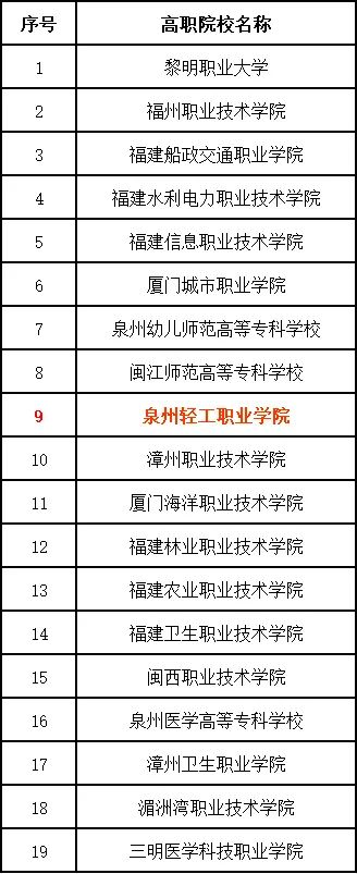 【喜報(bào)】省示范性院校公示！泉州輕工職業(yè)學(xué)院第九名上榜！