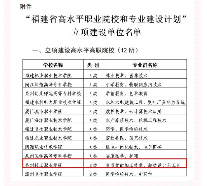 喜報(bào)！泉州輕工學(xué)院入選福建省高水平職業(yè)院校和專業(yè)建設(shè)計(jì)劃立項(xiàng)建設(shè)單位