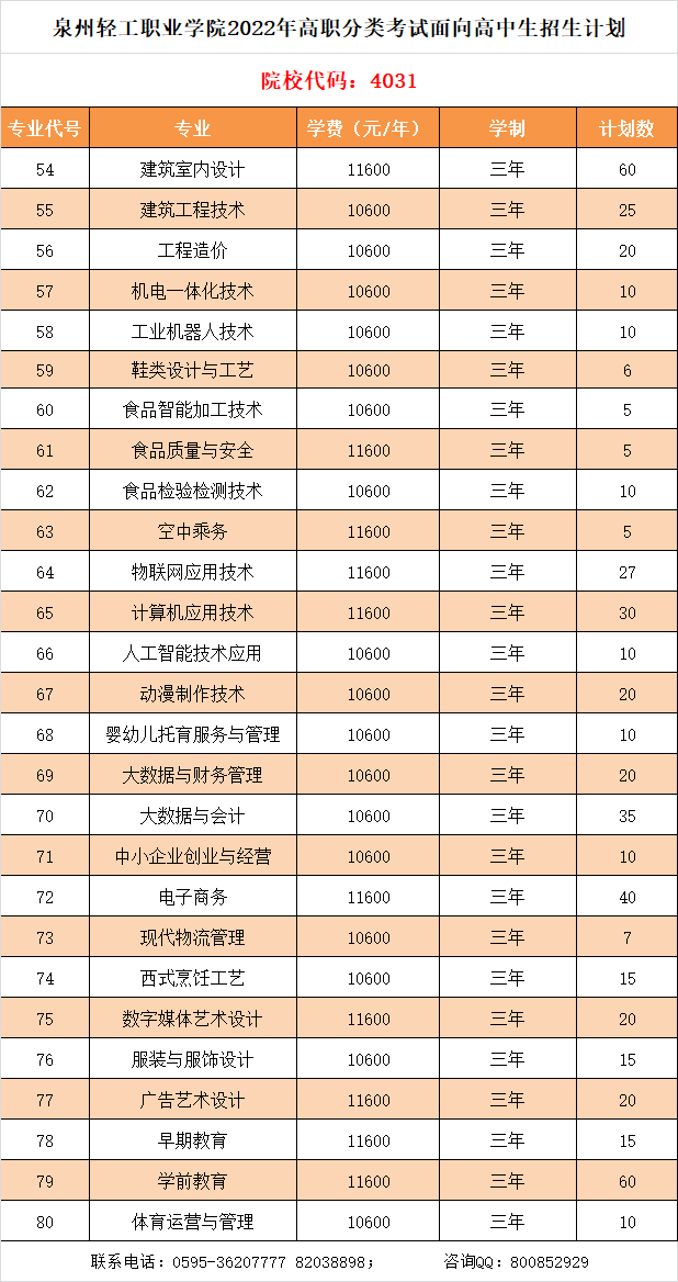 泉州輕工職業(yè)學(xué)院2022年高職分類考試招生計(jì)劃出爐