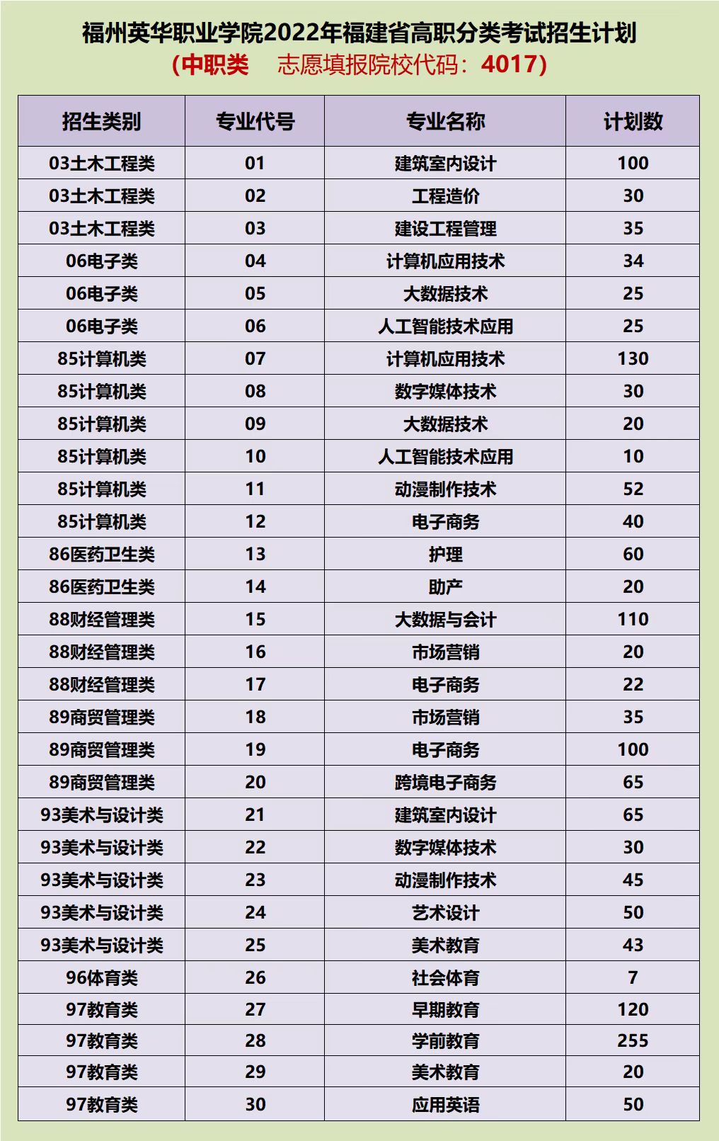 6月27日志愿填報開始，福州英華職業(yè)學(xué)院2022年高職分類面向中職生類招生指南，院校代碼4017