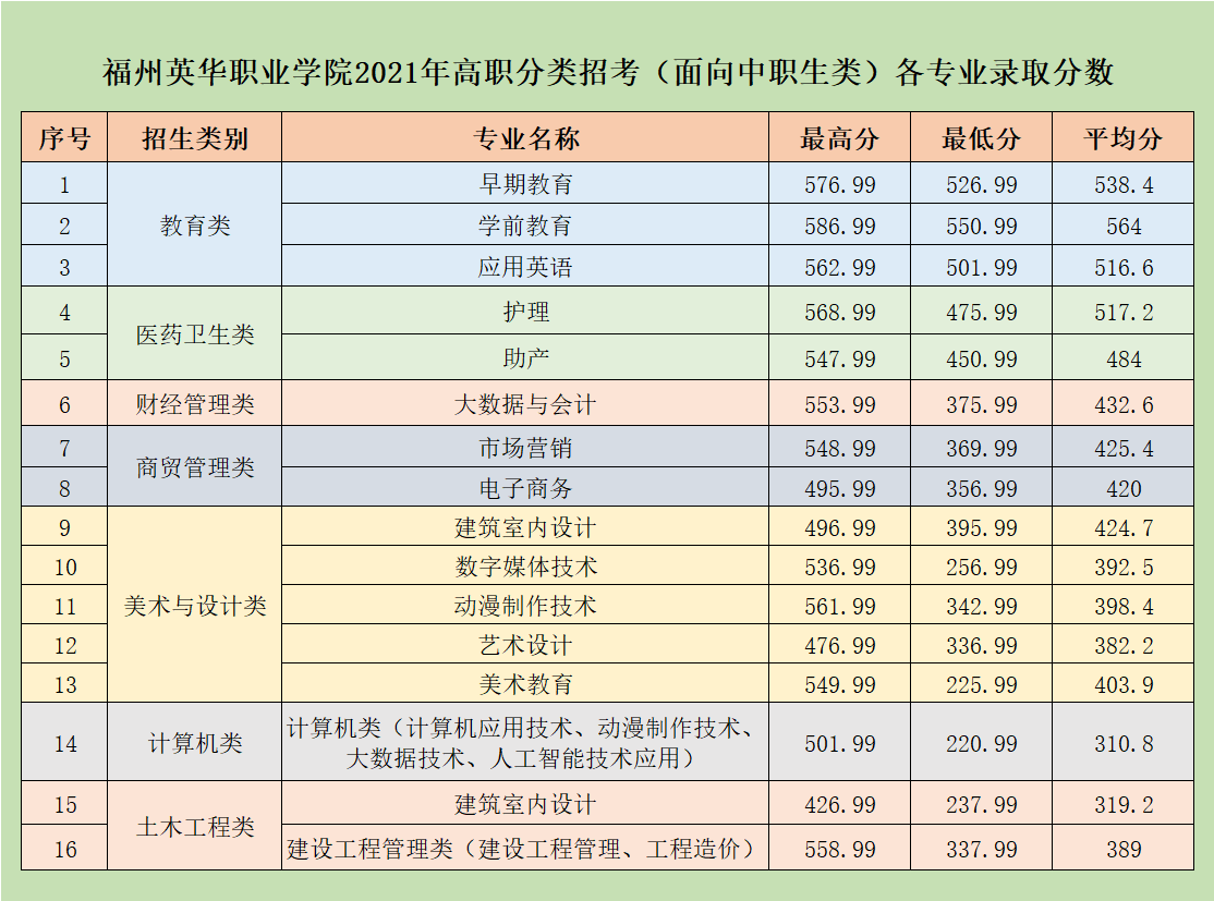 6月27日志愿填報開始，福州英華職業(yè)學(xué)院2022年高職分類面向中職生類招生指南，院校代碼4017