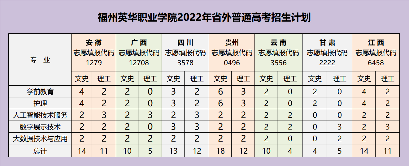 福州英華職業(yè)學院2022年外省普通高考招生計劃