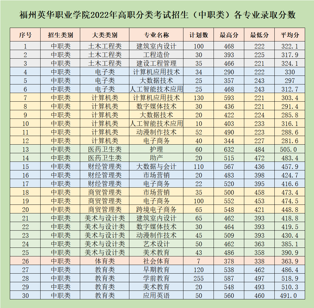 福州英華職業(yè)學(xué)院2022年高職分類考試招生（中職類）各專業(yè)錄取分?jǐn)?shù)