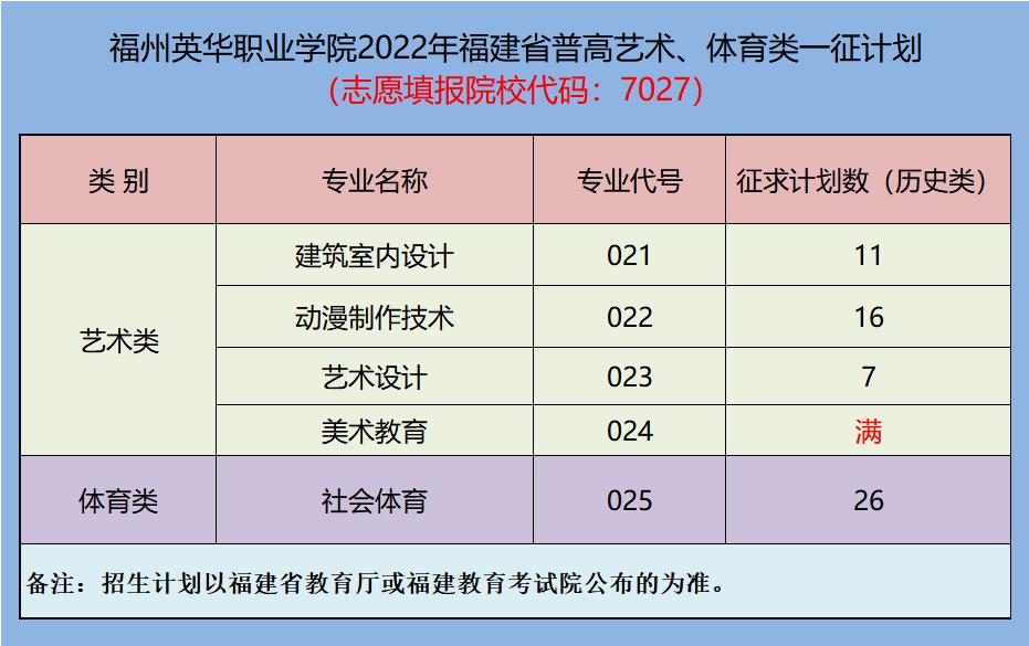 8月14日福州英華職業(yè)學院2022年福建省普高專科批藝術(shù)類體育類第一次征求計劃