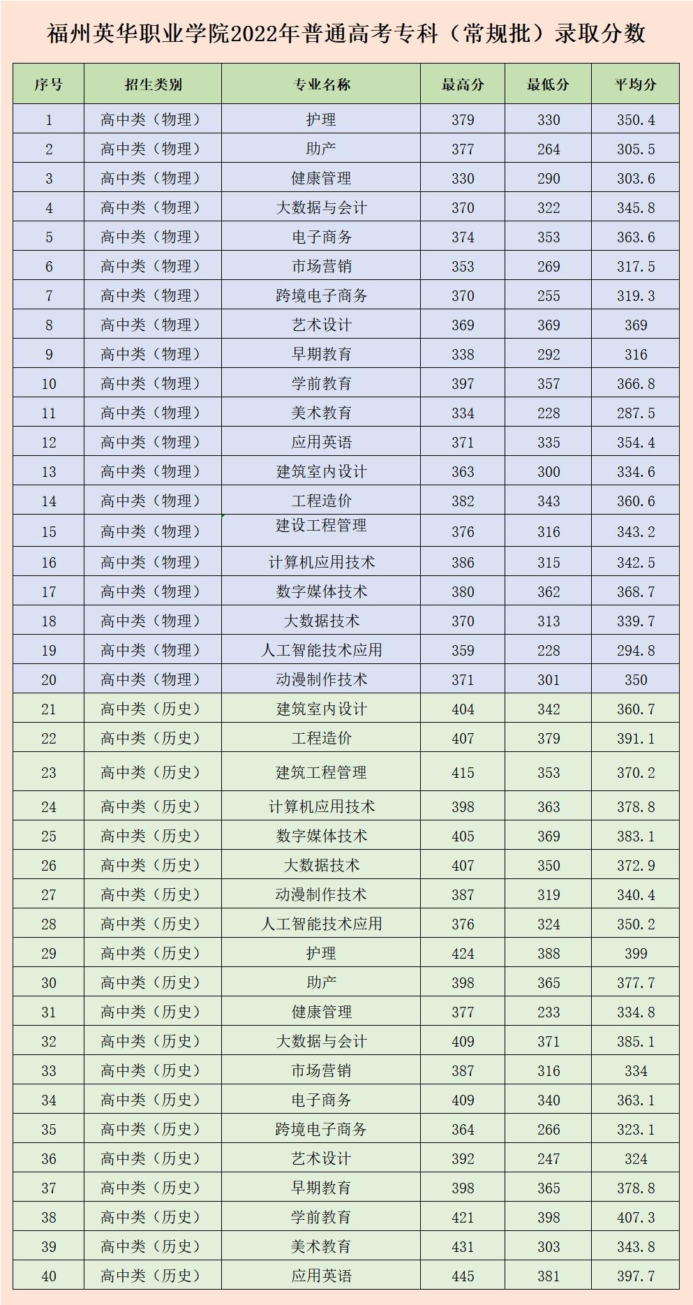 8月15日福州英華職業(yè)學(xué)院2022年福建省普高?？婆谝淮握髑笥媱?title=