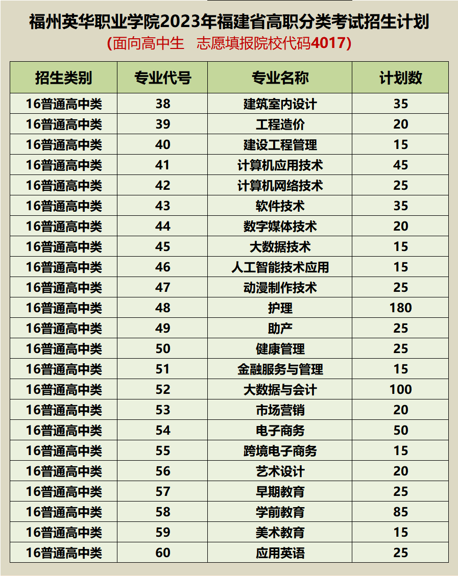 福州英華職業(yè)學院2023年福建省高職分類招生計劃（面向高中考生）