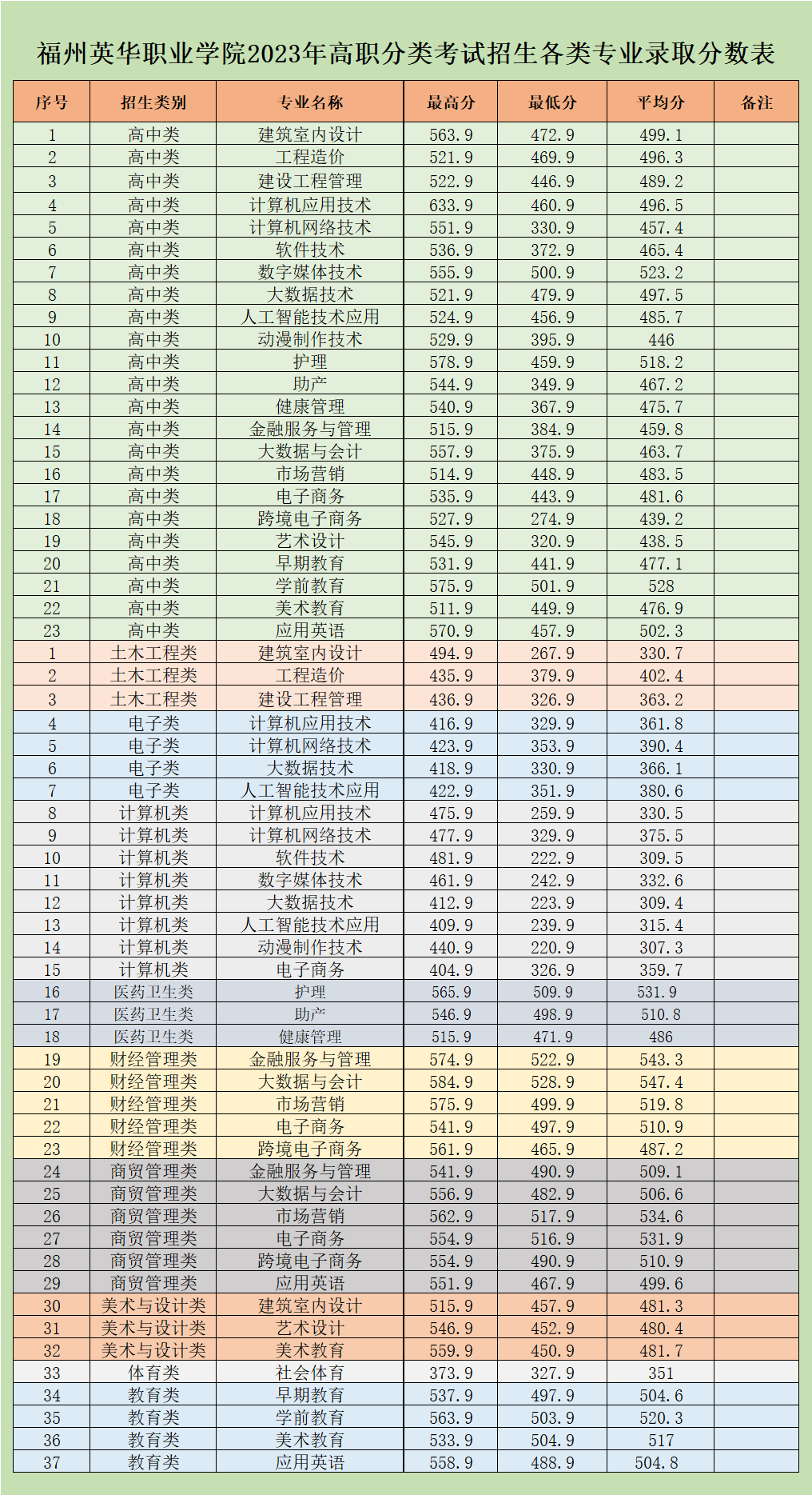 福州英華職業(yè)學(xué)院2023年高職分類考試招生各類專業(yè)錄取分數(shù)（終稿）